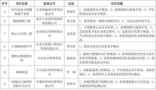 關于海安市部分學校、小區(qū)及公司建筑工程監(jiān)理專項檢查存在問題的通報